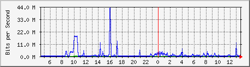 localhost_ens18 Traffic Graph